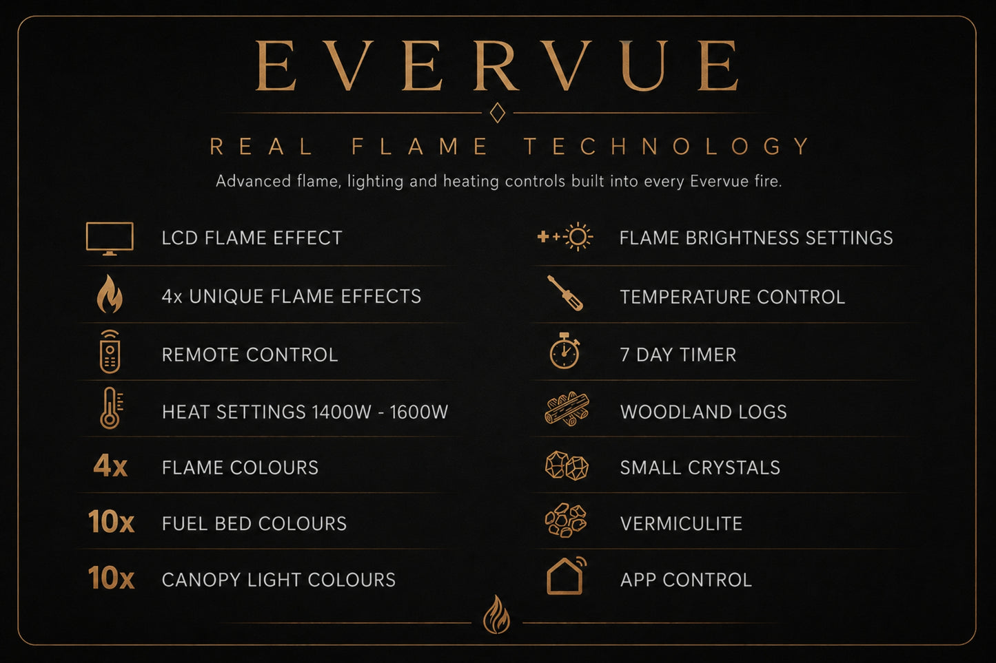 Evervue features guide showing real flame technology, LCD flame effect, 4x flame effects, remote control, app control, heat settings and fuel bed options from Evolution Fires.