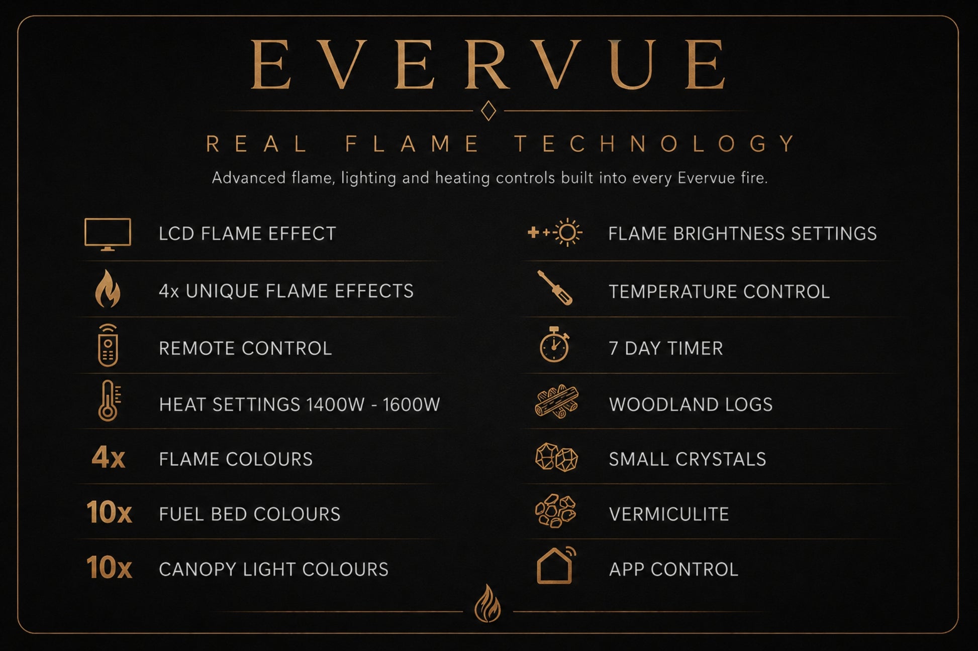Evervue features guide showing real flame technology, LCD flame effect, 4x flame effects, remote control, app control, heat settings and fuel bed options from Evolution Fires.